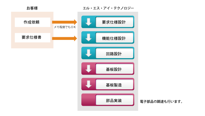 ボード設計